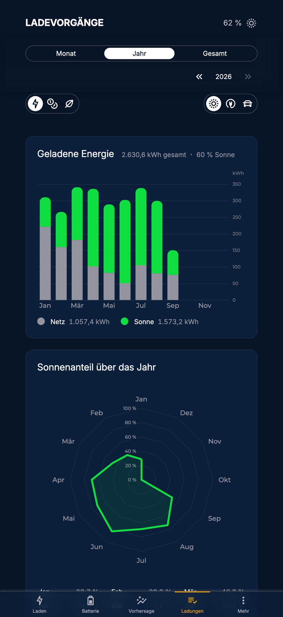 Jahresstatistik der geladenen Energie, aufgeteilt in Sonne und Netz