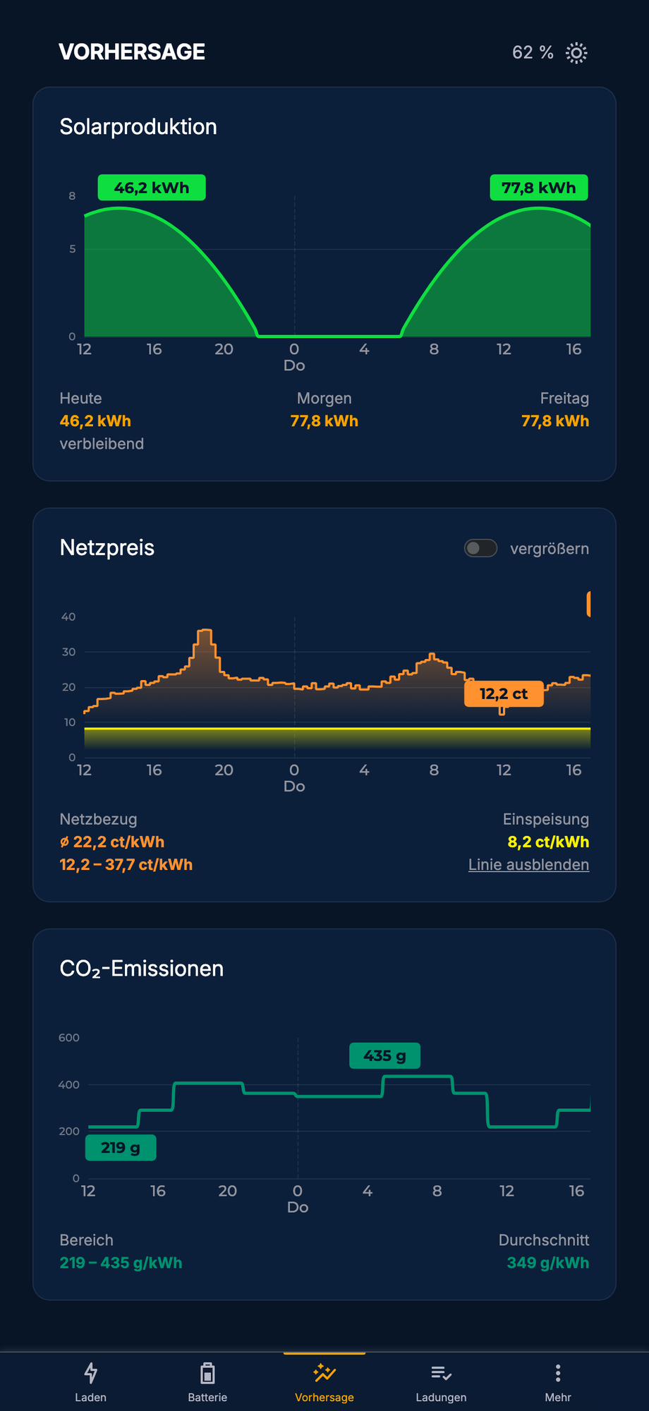 Solar-, Strompreis- und CO₂-Prognose in der App