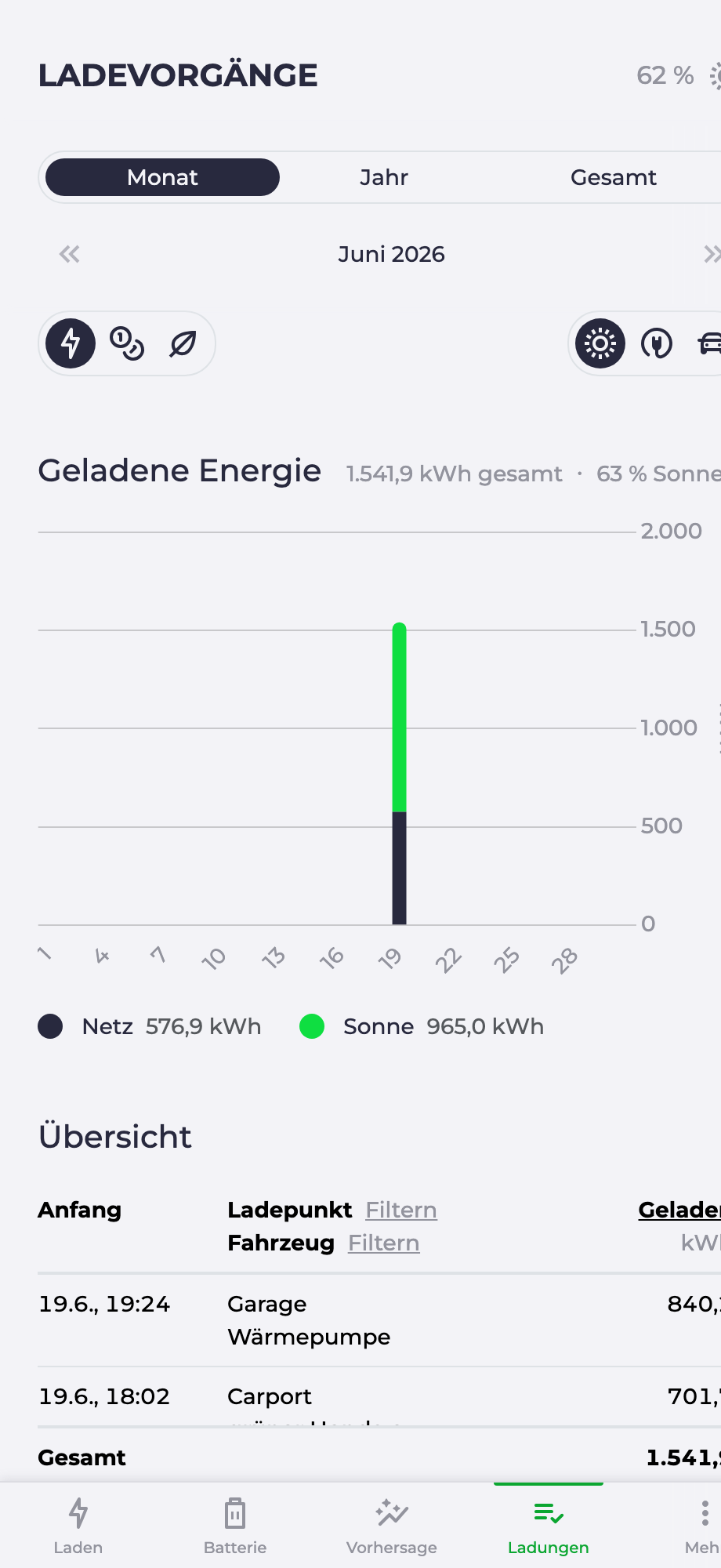 Statistik und Auswertung der Ladevorgänge
